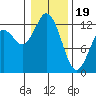 Steilacoom tide chart for Friday, January 19, 2024