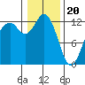 Steilacoom tide chart for Saturday, January 20, 2024