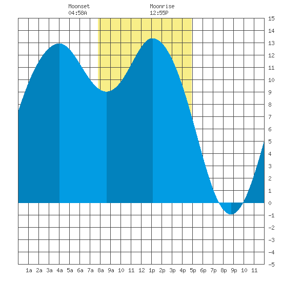 Steilacoom tide chart for Sunday, January 21, 2024