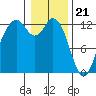 Steilacoom tide chart for Sunday, January 21, 2024