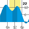 Steilacoom tide chart for Monday, January 22, 2024