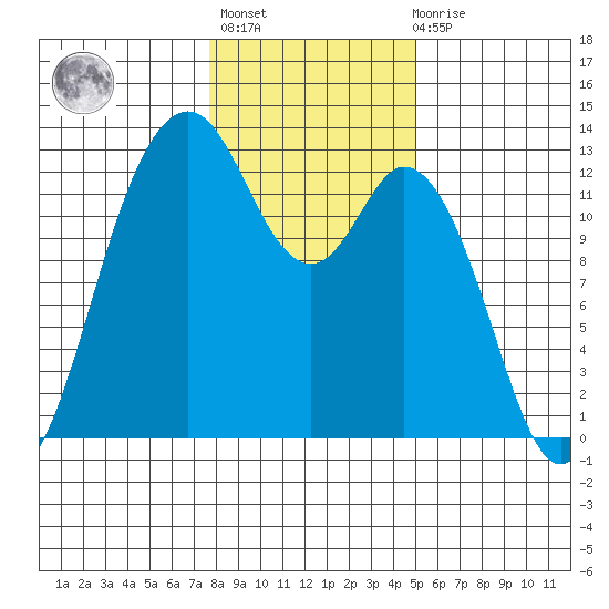 Steilacoom tide chart for Thursday, January 25, 2024