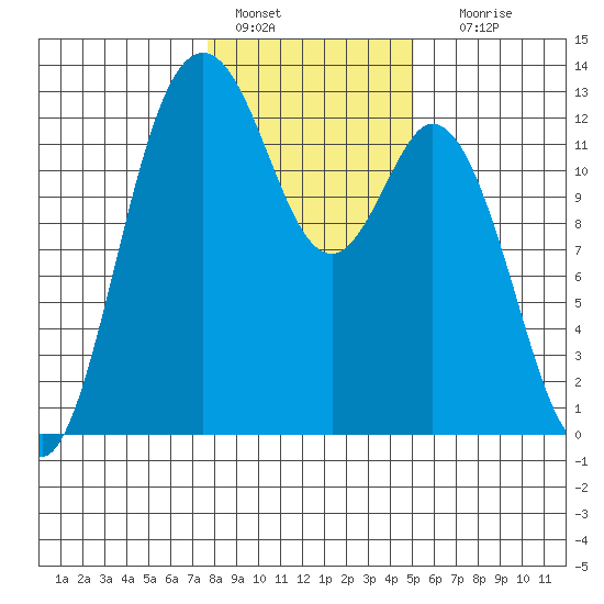 Steilacoom tide chart for Saturday, January 27, 2024