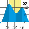 Steilacoom tide chart for Saturday, January 27, 2024