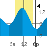 Steilacoom tide chart for Thursday, January 4, 2024