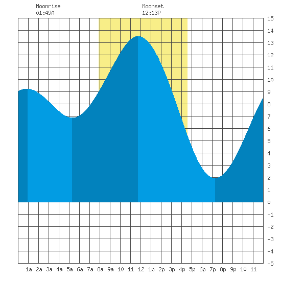 Steilacoom tide chart for Friday, January 5, 2024