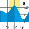Steilacoom tide chart for Friday, January 5, 2024