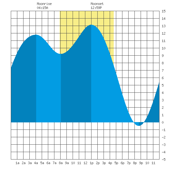 Steilacoom tide chart for Sunday, January 7, 2024
