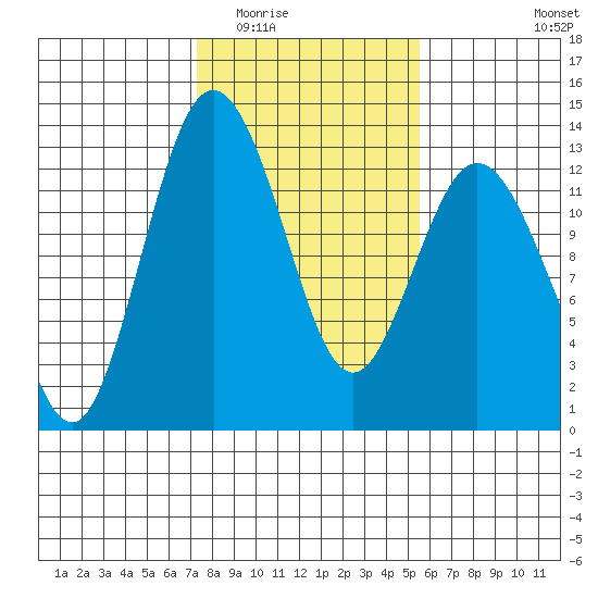 Steilacoom tide chart for Tuesday, February 13, 2024