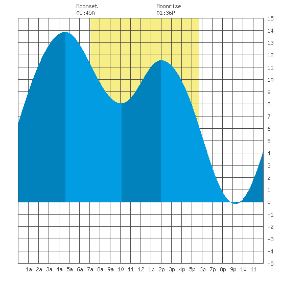 Steilacoom tide chart for Tuesday, February 20, 2024