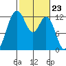 Steilacoom tide chart for Friday, February 23, 2024