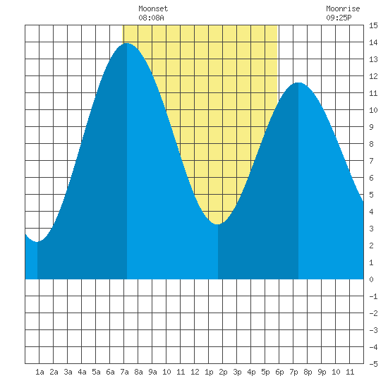 Steilacoom tide chart for Tuesday, February 27, 2024