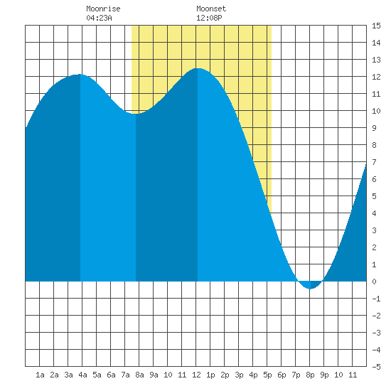 Steilacoom tide chart for Monday, February 5, 2024