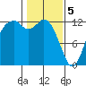 Steilacoom tide chart for Monday, February 5, 2024