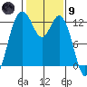 Steilacoom tide chart for Friday, February 9, 2024