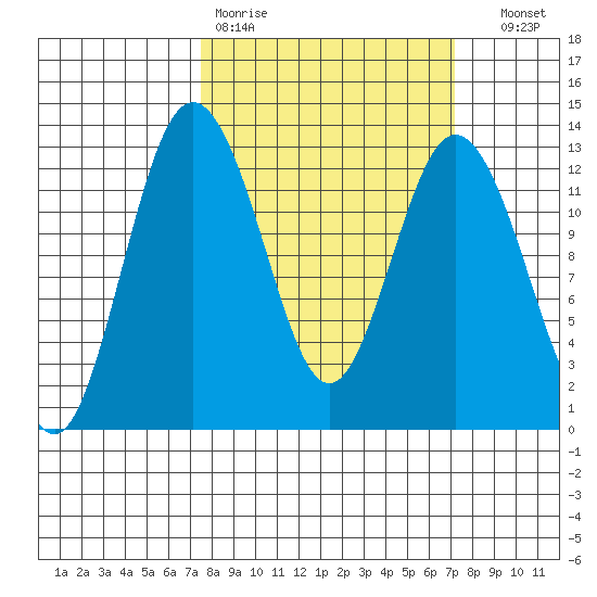Steilacoom tide chart for Monday, March 11, 2024
