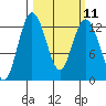 Steilacoom tide chart for Monday, March 11, 2024