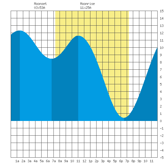 Steilacoom tide chart for Sunday, March 17, 2024