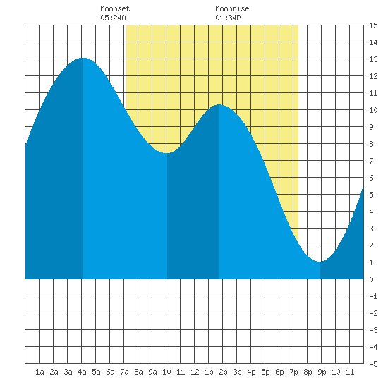 Steilacoom tide chart for Tuesday, March 19, 2024
