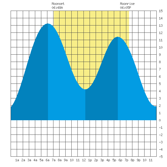 Steilacoom tide chart for Saturday, March 23, 2024