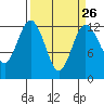 Steilacoom tide chart for Tuesday, March 26, 2024