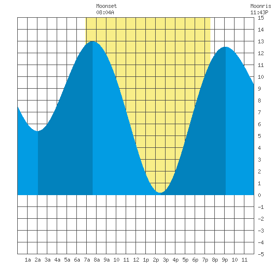 Steilacoom tide chart for Thursday, March 28, 2024
