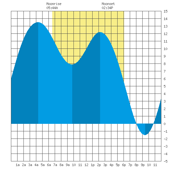 Steilacoom tide chart for Thursday, March 7, 2024