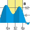 Steilacoom tide chart for Friday, March 8, 2024