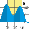 Steilacoom tide chart for Saturday, March 9, 2024
