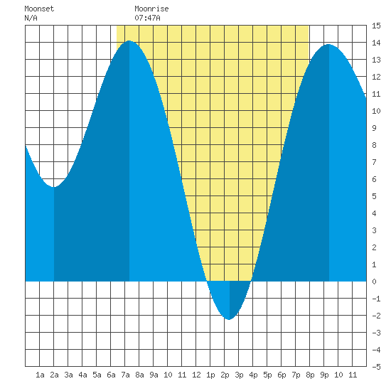 Steilacoom tide chart for Thursday, April 11, 2024