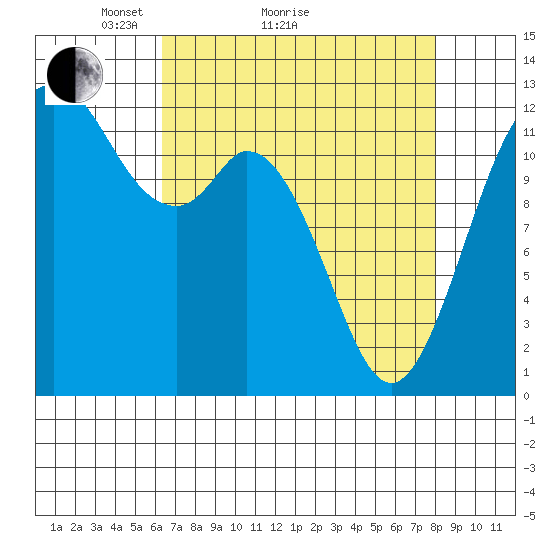Steilacoom tide chart for Monday, April 15, 2024