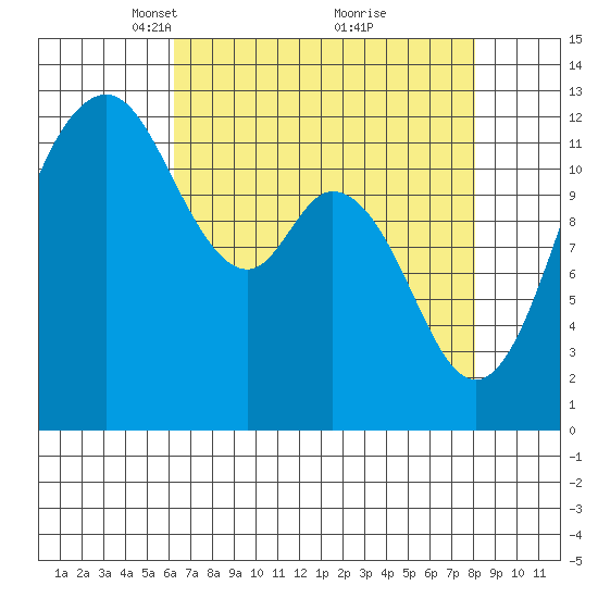 Steilacoom tide chart for Wednesday, April 17, 2024