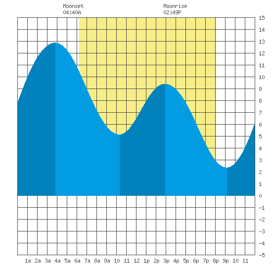Steilacoom tide chart for Thursday, April 18, 2024