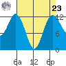 Steilacoom tide chart for Tuesday, April 23, 2024