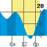 Steilacoom tide chart for Sunday, April 28, 2024