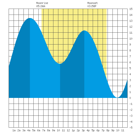 Steilacoom tide chart for Friday, April 5, 2024