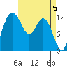 Steilacoom tide chart for Friday, April 5, 2024