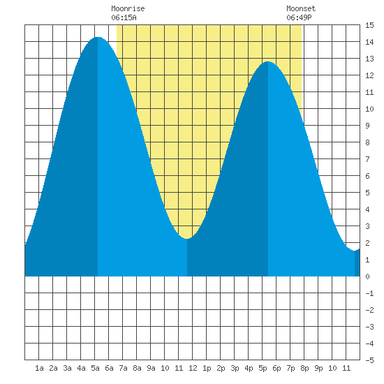 Steilacoom tide chart for Sunday, April 7, 2024