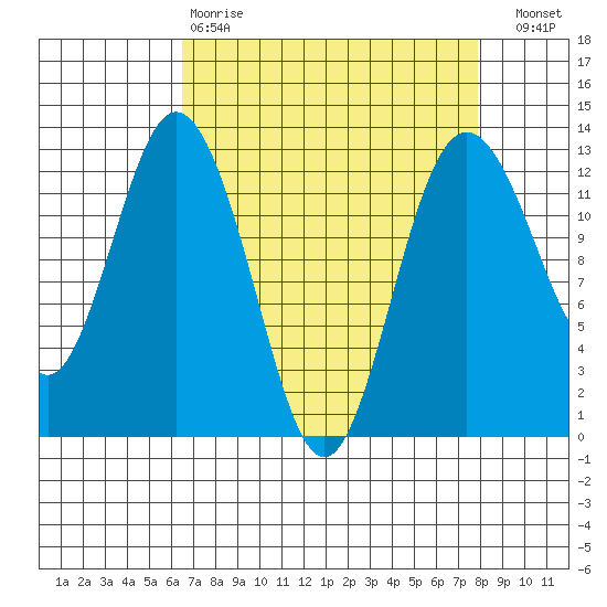 Steilacoom tide chart for Tuesday, April 9, 2024