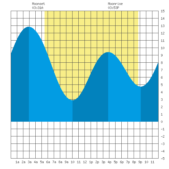 Steilacoom tide chart for Saturday, May 18, 2024