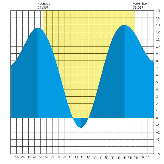 Steilacoom tide chart for Wednesday, May 22, 2024