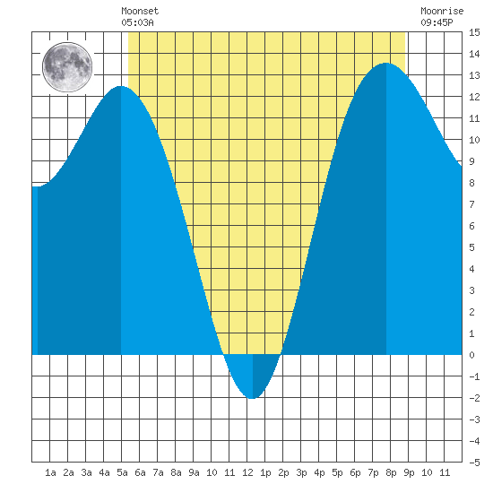 Steilacoom tide chart for Thursday, May 23, 2024