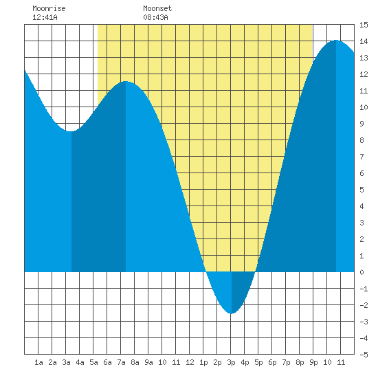 Steilacoom tide chart for Monday, May 27, 2024