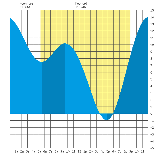 Steilacoom tide chart for Wednesday, May 29, 2024