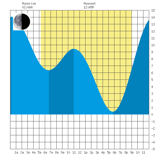 Steilacoom tide chart for Thursday, May 30, 2024