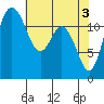 Steilacoom tide chart for Friday, May 3, 2024