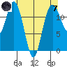 Steilacoom tide chart for Tuesday, May 7, 2024