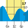 Steilacoom tide chart for Monday, June 17, 2024