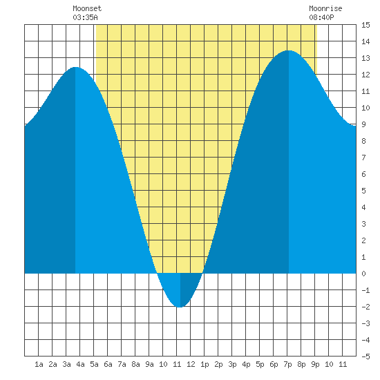 Steilacoom tide chart for Thursday, June 20, 2024