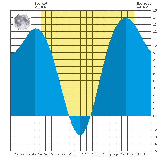 Steilacoom tide chart for Friday, June 21, 2024